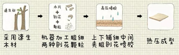 扒一扒定制家具的環保秘密，先從認識板材開始(圖5)