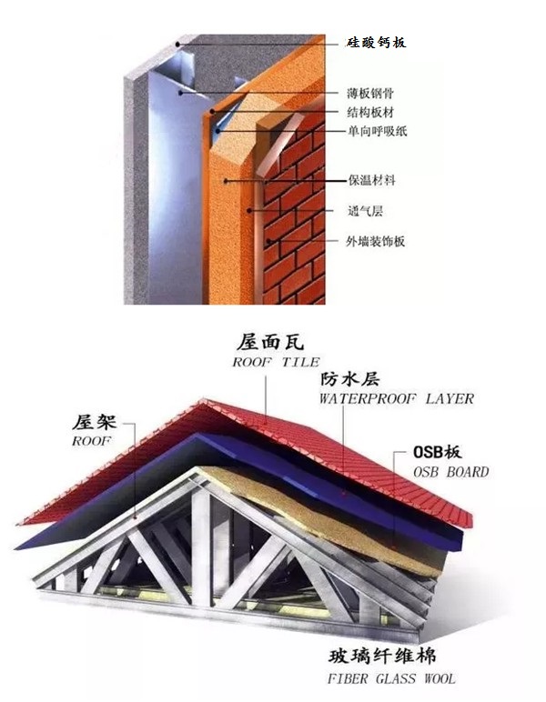 輕鋼別墅成為當(dāng)下國家認(rèn)可的抗震房屋(圖4)
