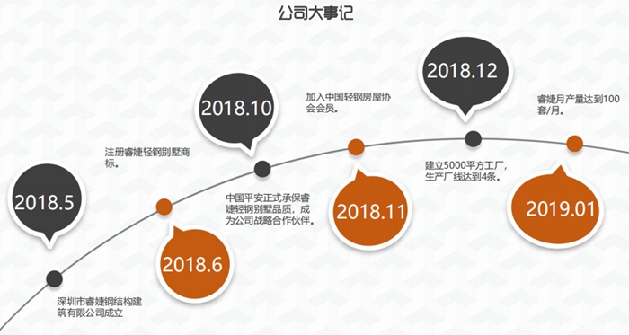 睿婕大事記