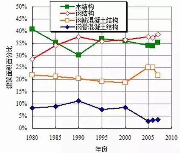 輕鋼結(jié)構(gòu)房屋源自日本還是美國?輕鋼結(jié)構(gòu)房屋為什么能住上百年?(圖3) 睿婕輕鋼別墅